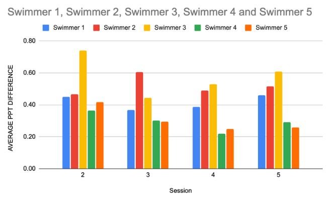 Graph of sweat salt concentration across multiple training sessions